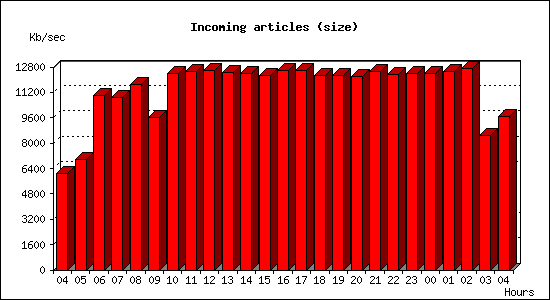 Incoming articles (size)