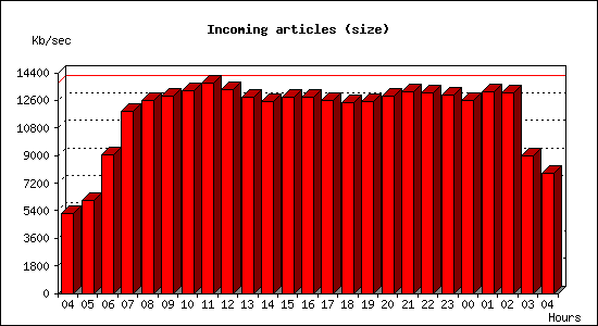 Incoming articles (size)