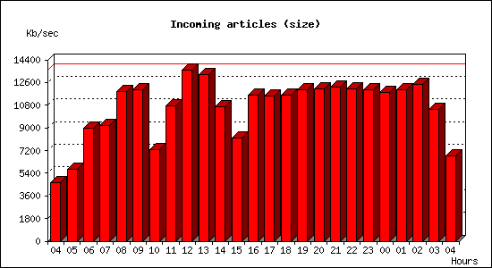 Incoming articles (size)