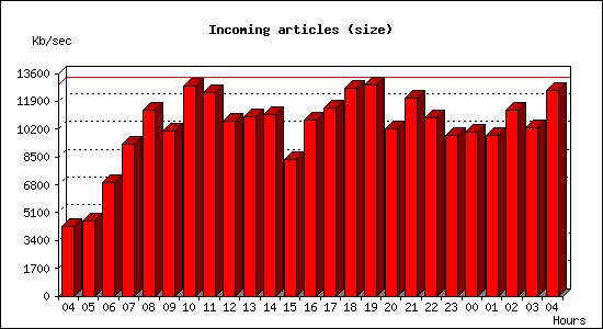 Incoming articles (size)