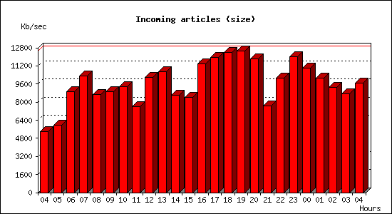 Incoming articles (size)