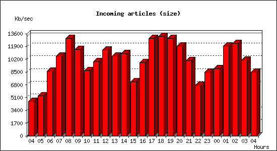Incoming articles (size)