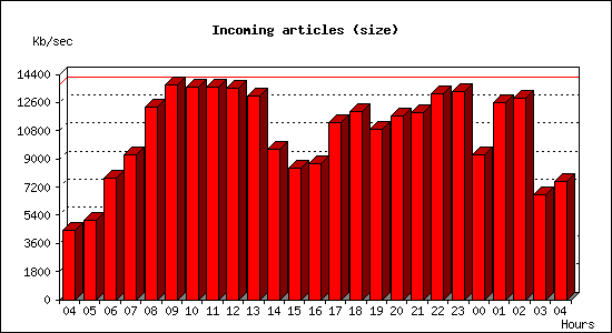 Incoming articles (size)