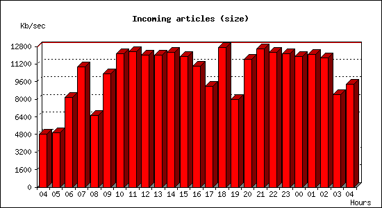 Incoming articles (size)