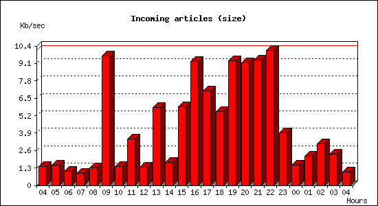Incoming articles (size)