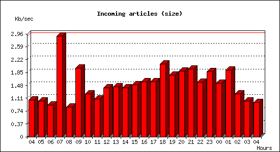 Incoming articles (size)