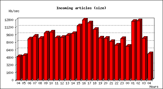 Incoming articles (size)