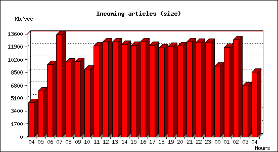 Incoming articles (size)