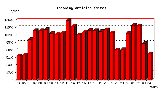 Incoming articles (size)