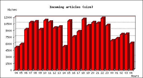 Incoming articles (size)