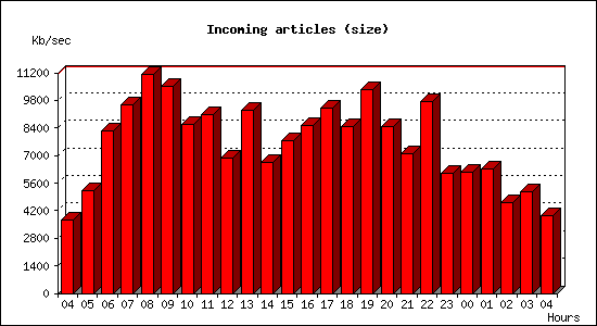 Incoming articles (size)
