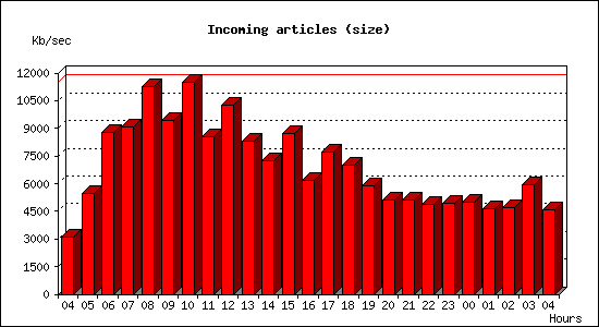 Incoming articles (size)