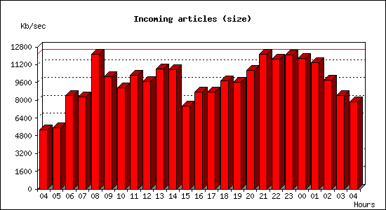 Incoming articles (size)