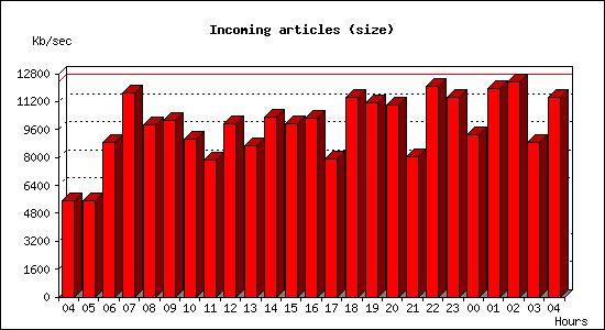 Incoming articles (size)
