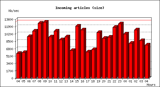 Incoming articles (size)