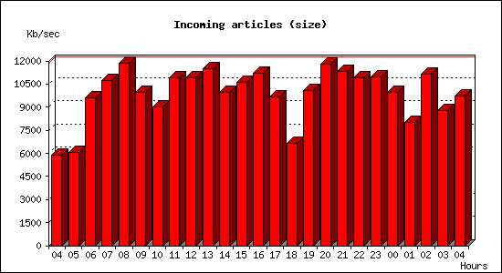 Incoming articles (size)