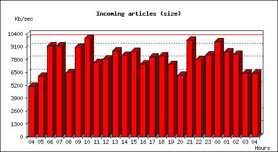 Incoming articles (size)