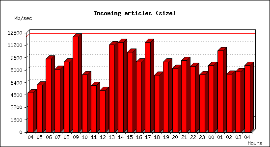 Incoming articles (size)