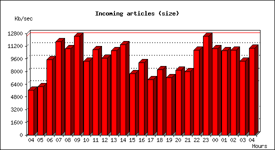 Incoming articles (size)