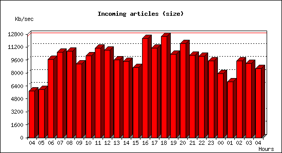 Incoming articles (size)