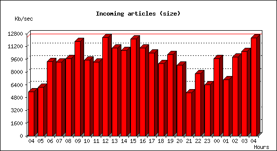 Incoming articles (size)