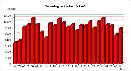 Incoming articles (size)