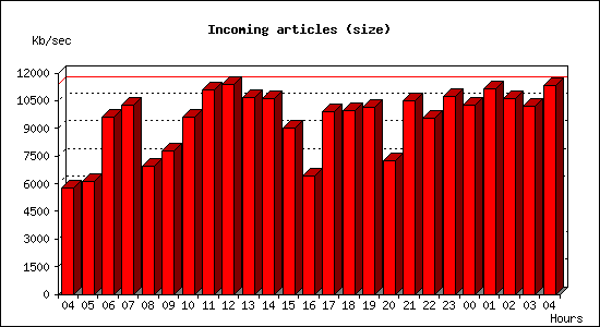 Incoming articles (size)