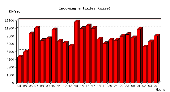 Incoming articles (size)