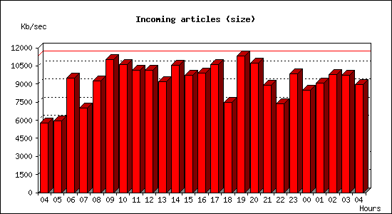 Incoming articles (size)