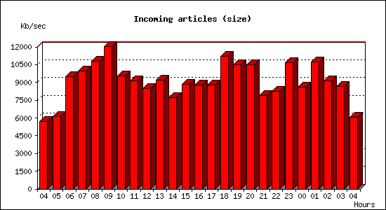Incoming articles (size)