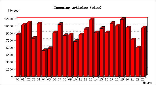 Incoming articles (size)