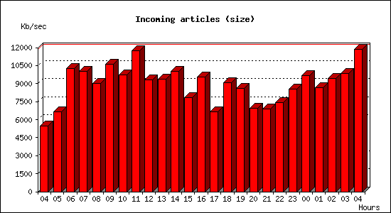 Incoming articles (size)