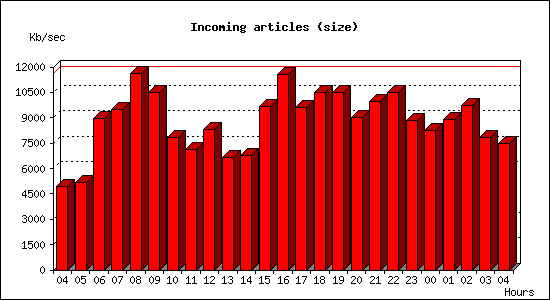 Incoming articles (size)