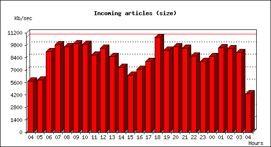 Incoming articles (size)