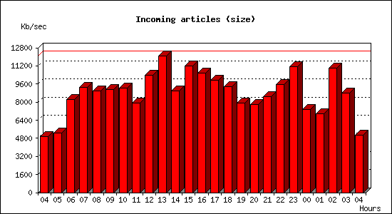 Incoming articles (size)