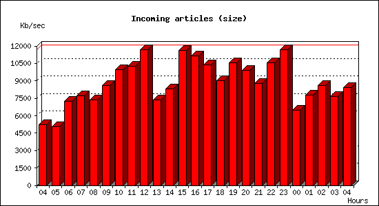 Incoming articles (size)