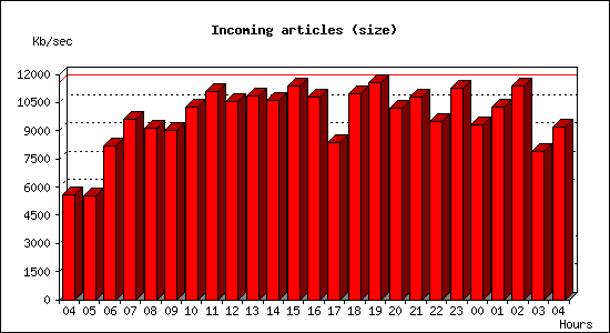 Incoming articles (size)