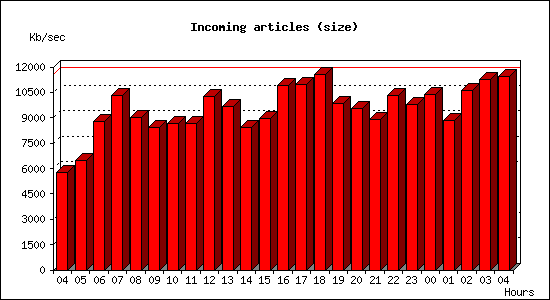 Incoming articles (size)