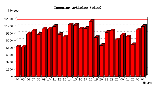 Incoming articles (size)