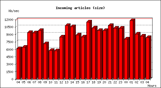 Incoming articles (size)