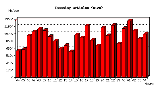 Incoming articles (size)