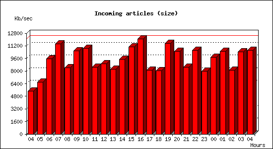 Incoming articles (size)