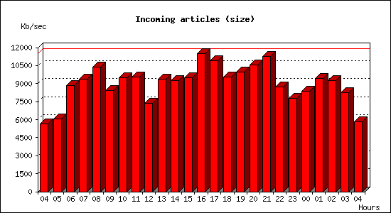 Incoming articles (size)