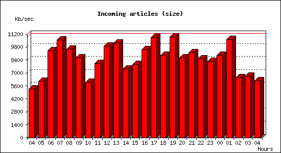 Incoming articles (size)