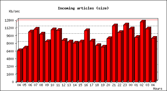 Incoming articles (size)