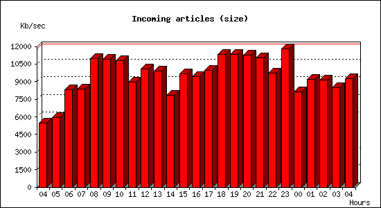 Incoming articles (size)
