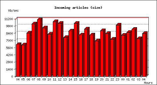 Incoming articles (size)