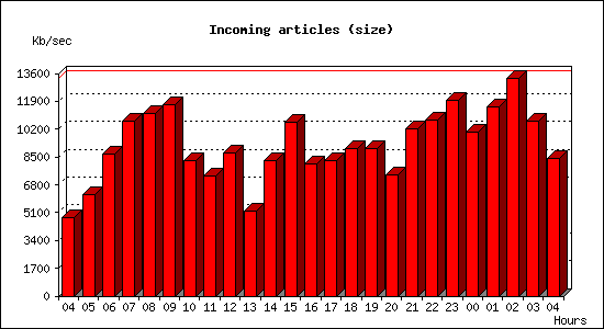 Incoming articles (size)