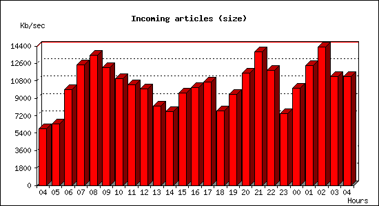 Incoming articles (size)