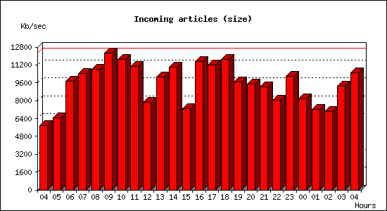 Incoming articles (size)